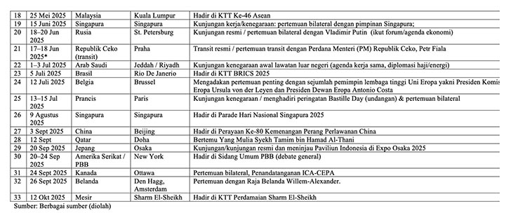 Prabowo Subianto Catat Rekor Kunjungan Diplomatik Terbanyak dalam Satu Tahun Kepemimpinan 2 33 3